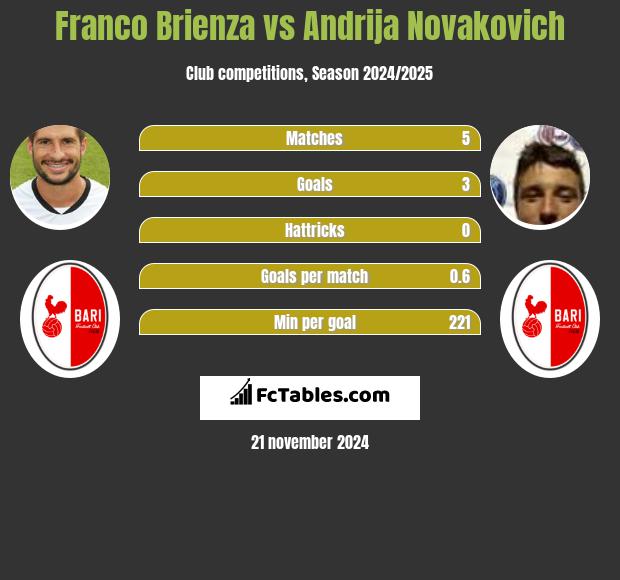 Franco Brienza vs Andrija Novakovich h2h player stats