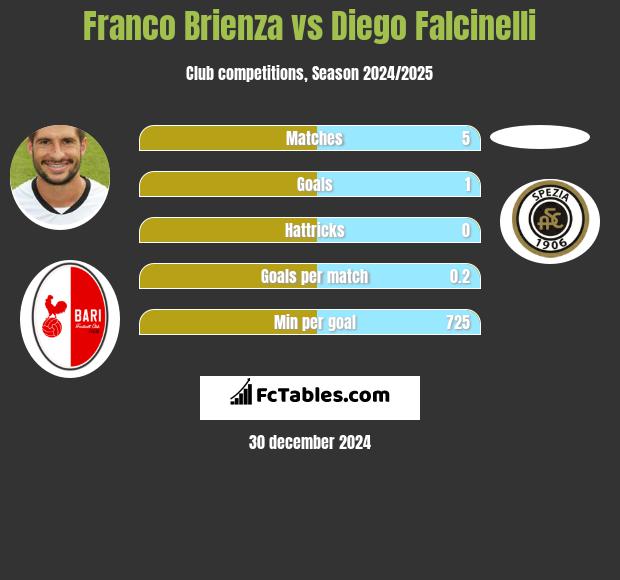 Franco Brienza vs Diego Falcinelli h2h player stats