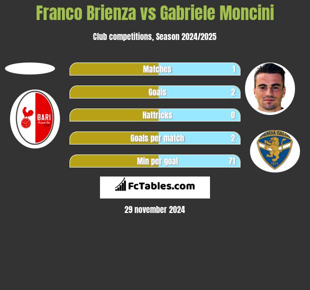 Franco Brienza vs Gabriele Moncini h2h player stats