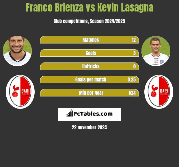 Franco Brienza vs Kevin Lasagna h2h player stats