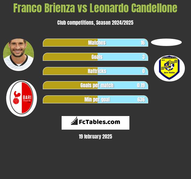 Franco Brienza vs Leonardo Candellone h2h player stats