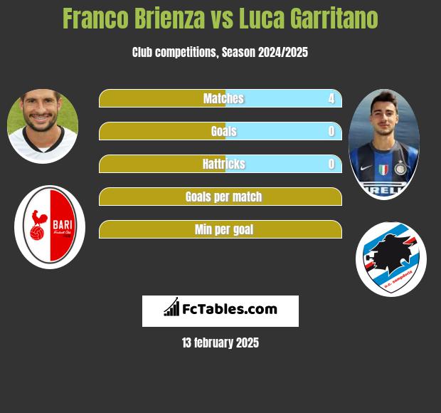 Franco Brienza vs Luca Garritano h2h player stats