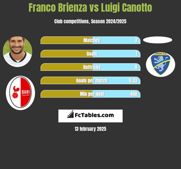 Franco Brienza vs Luigi Canotto h2h player stats