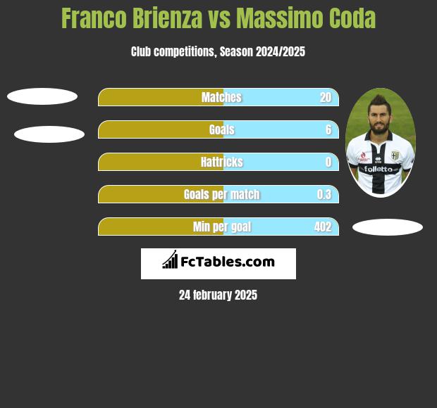 Franco Brienza vs Massimo Coda h2h player stats