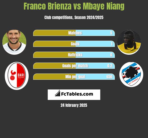 Franco Brienza vs Mbaye Niang h2h player stats