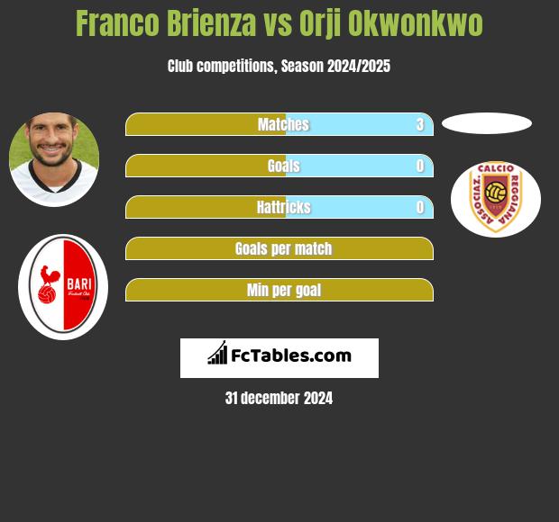 Franco Brienza vs Orji Okwonkwo h2h player stats