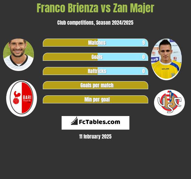 Franco Brienza vs Zan Majer h2h player stats