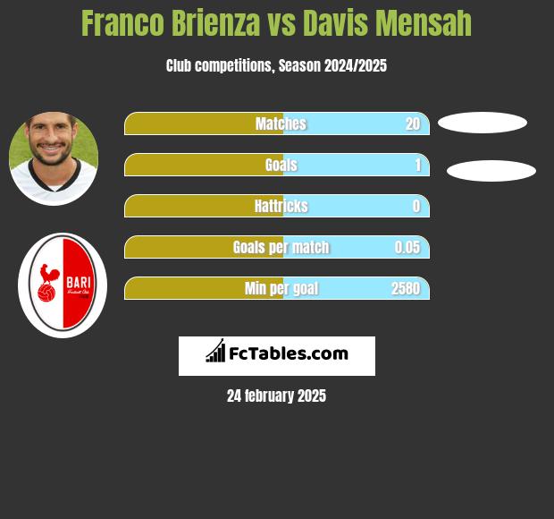 Franco Brienza vs Davis Mensah h2h player stats