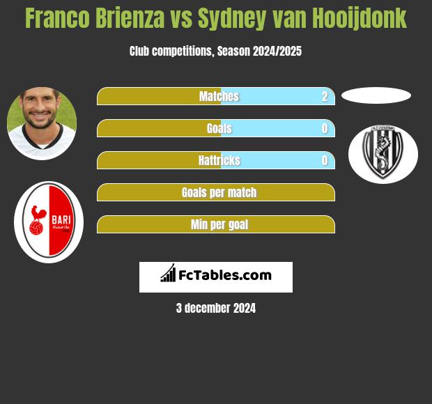 Franco Brienza vs Sydney van Hooijdonk h2h player stats