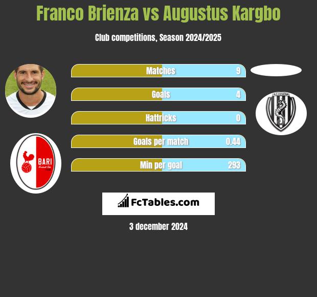 Franco Brienza vs Augustus Kargbo h2h player stats