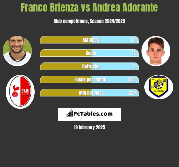 Franco Brienza vs Andrea Adorante h2h player stats