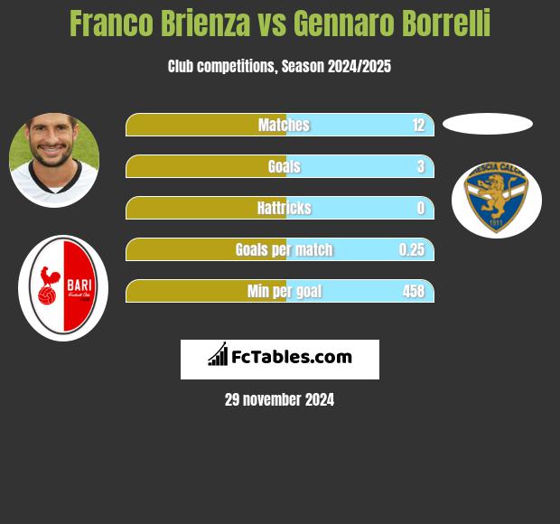 Franco Brienza vs Gennaro Borrelli h2h player stats