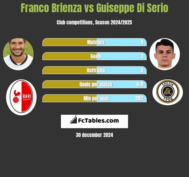 Franco Brienza vs Guiseppe Di Serio h2h player stats