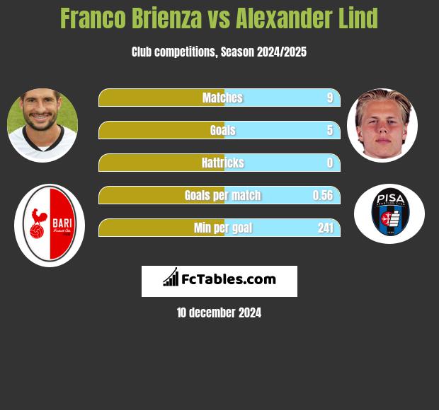 Franco Brienza vs Alexander Lind h2h player stats