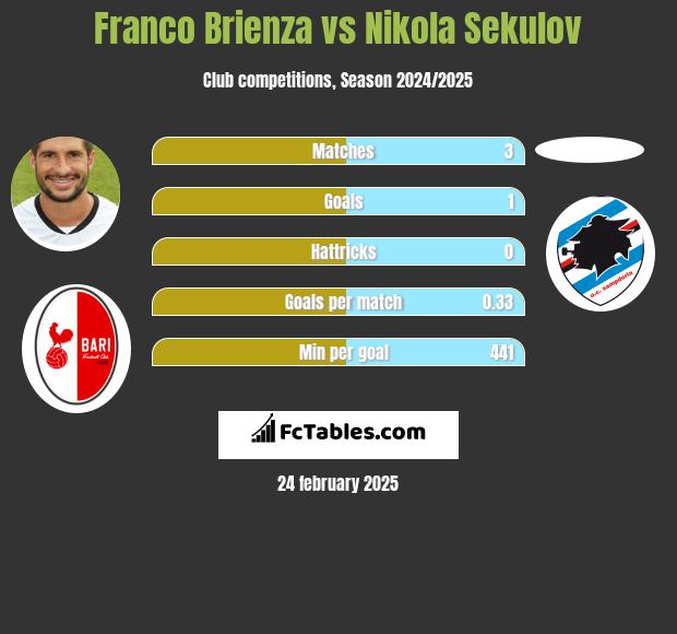 Franco Brienza vs Nikola Sekulov h2h player stats