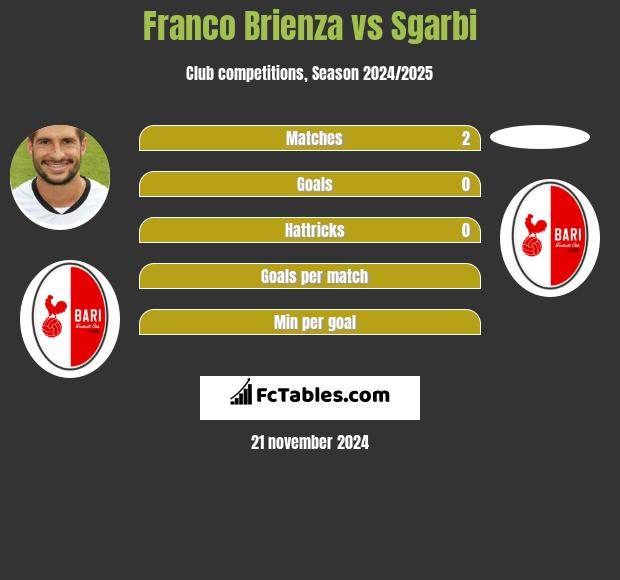 Franco Brienza vs Sgarbi h2h player stats