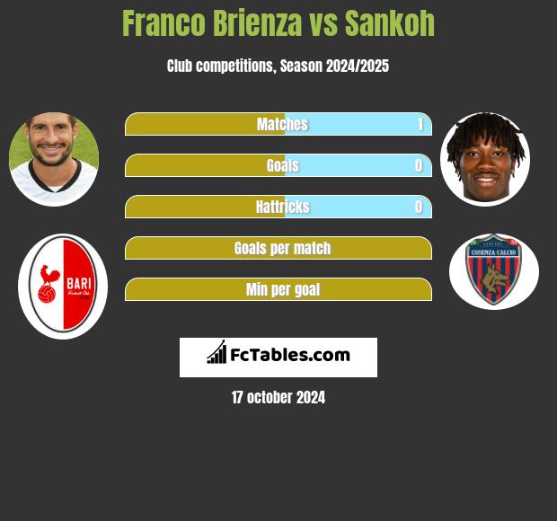 Franco Brienza vs Sankoh h2h player stats