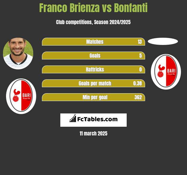 Franco Brienza vs Bonfanti h2h player stats