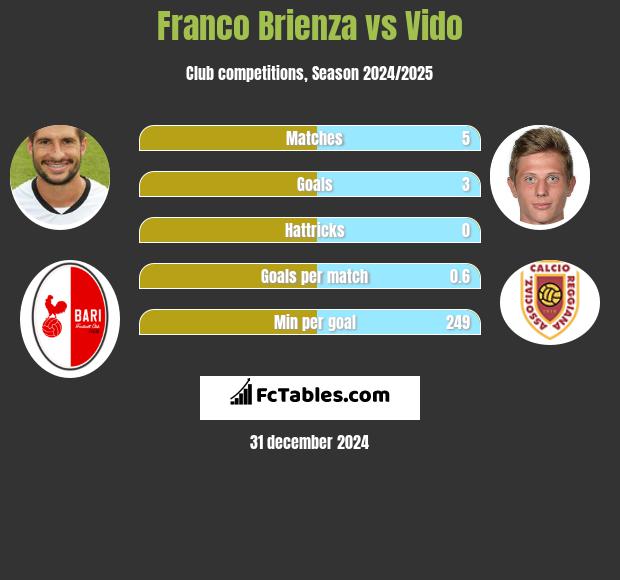 Franco Brienza vs Vido h2h player stats