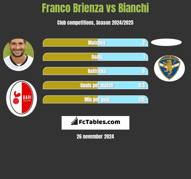 Franco Brienza vs Bianchi h2h player stats