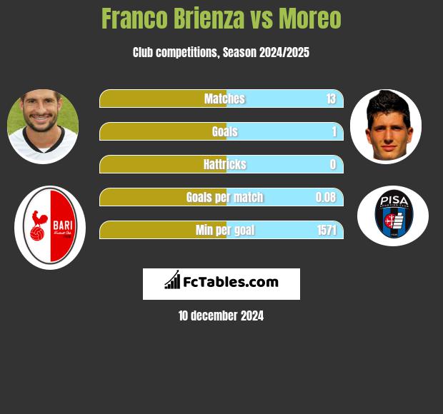 Franco Brienza vs Moreo h2h player stats