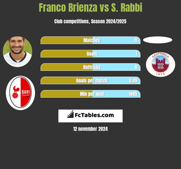 Franco Brienza vs S. Rabbi h2h player stats