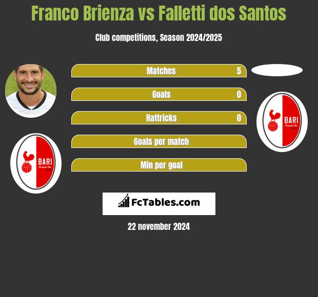 Franco Brienza vs Falletti dos Santos h2h player stats