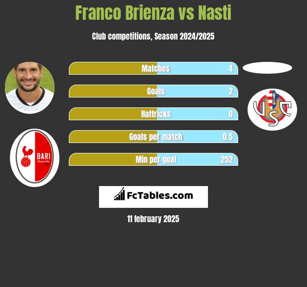 Franco Brienza vs Nasti h2h player stats