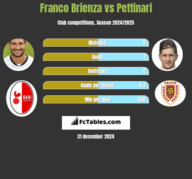 Franco Brienza vs Pettinari h2h player stats