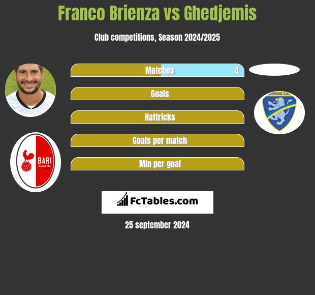 Franco Brienza vs Ghedjemis h2h player stats