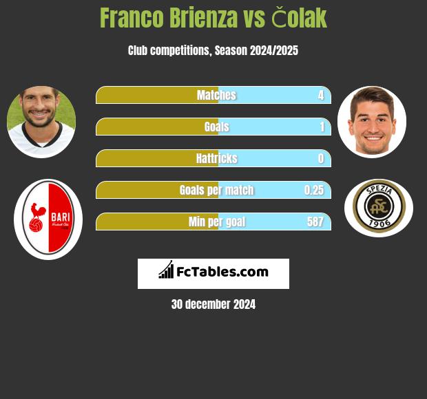 Franco Brienza vs Čolak h2h player stats