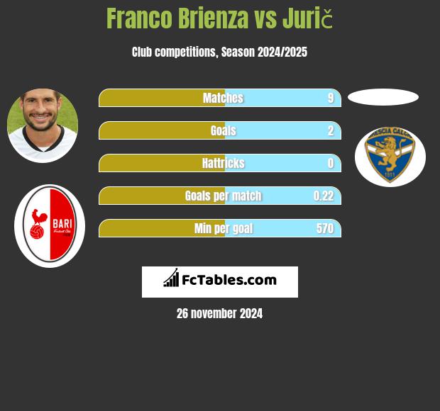 Franco Brienza vs Jurič h2h player stats