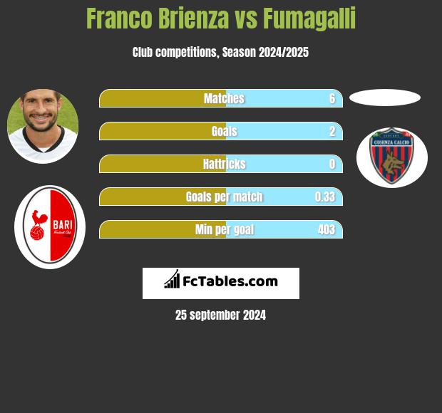 Franco Brienza vs Fumagalli h2h player stats