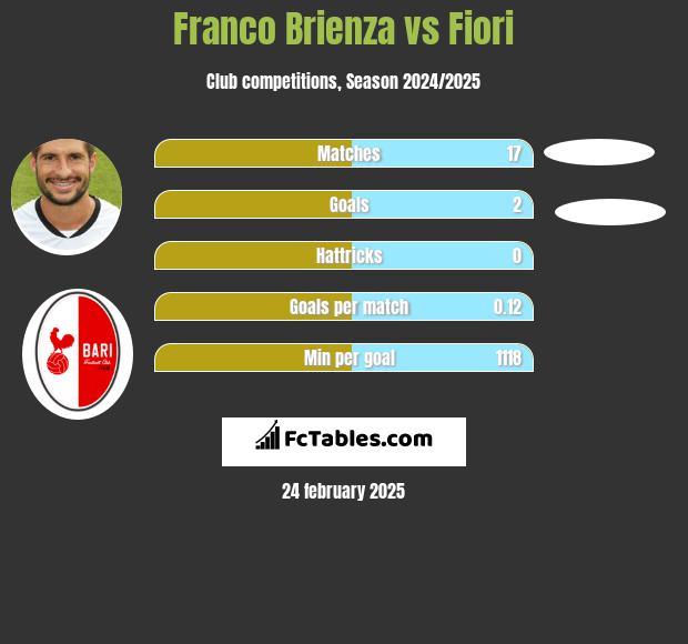 Franco Brienza vs Fiori h2h player stats