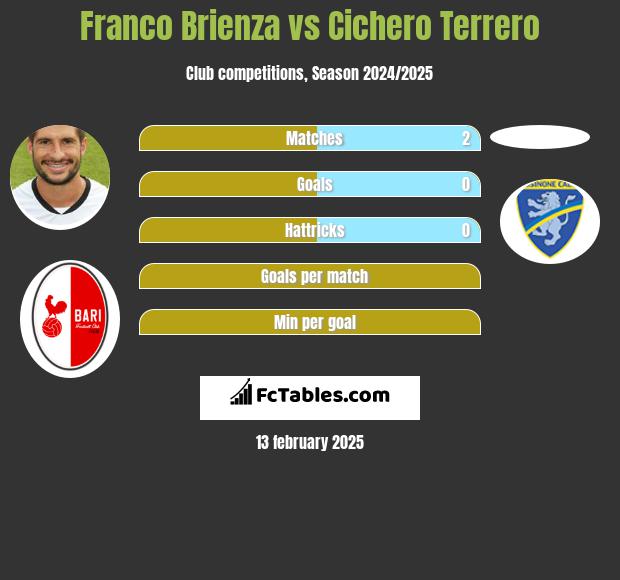 Franco Brienza vs Cichero Terrero h2h player stats