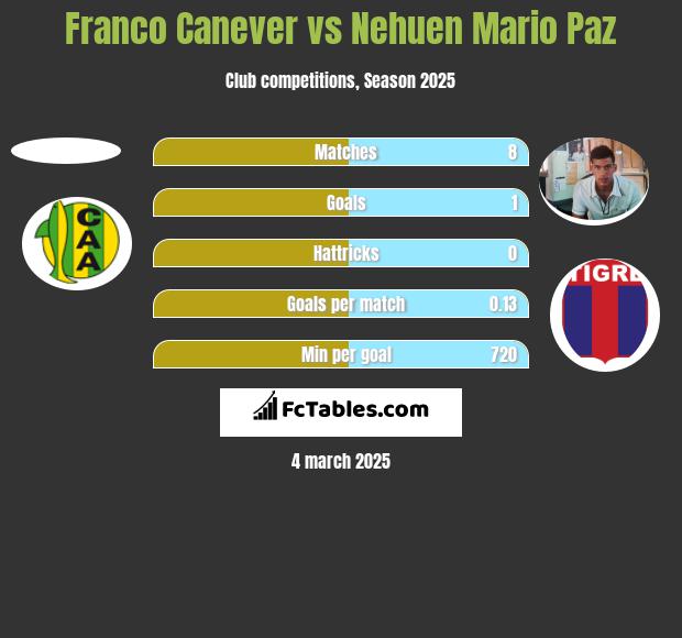 Franco Canever vs Nehuen Mario Paz h2h player stats