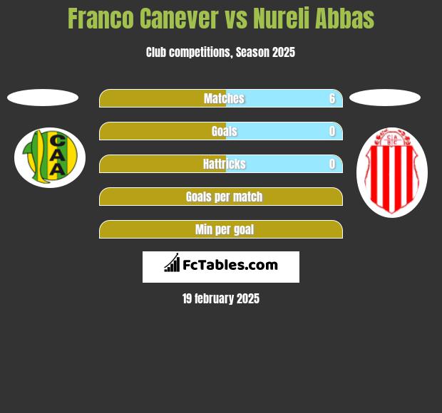 Franco Canever vs Nureli Abbas h2h player stats