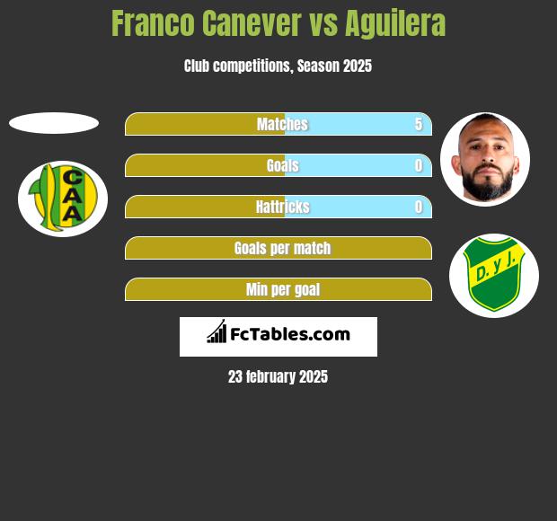 Franco Canever vs Aguilera h2h player stats