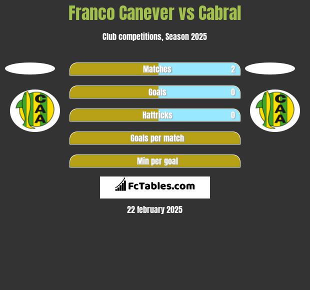 Franco Canever vs Cabral h2h player stats