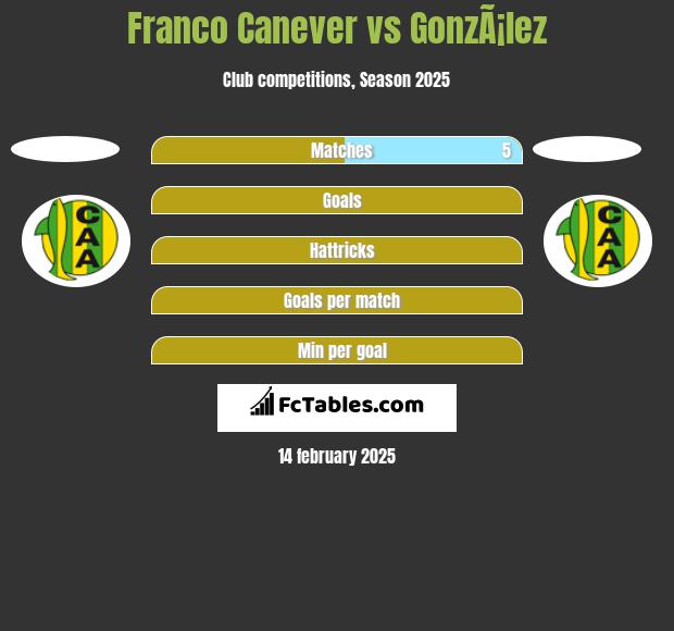 Franco Canever vs GonzÃ¡lez h2h player stats