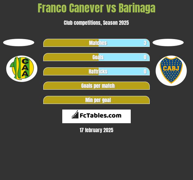 Franco Canever vs Barinaga h2h player stats