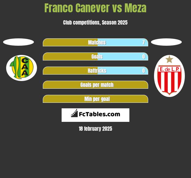 Franco Canever vs Meza h2h player stats