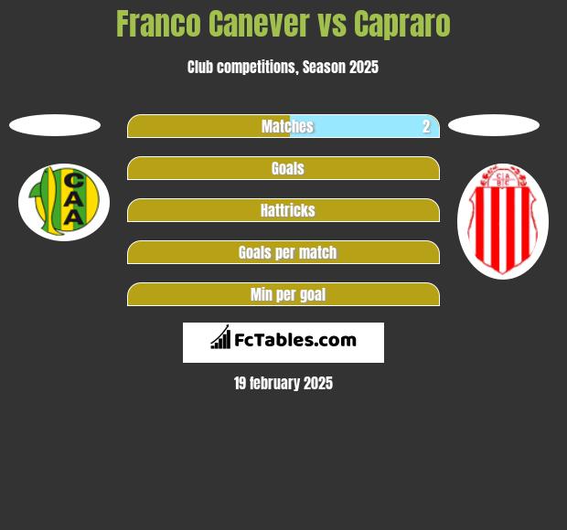 Franco Canever vs Capraro h2h player stats