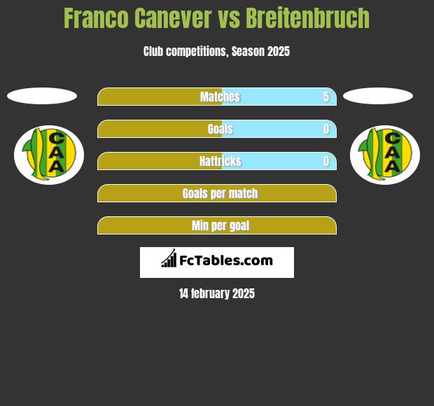 Franco Canever vs Breitenbruch h2h player stats