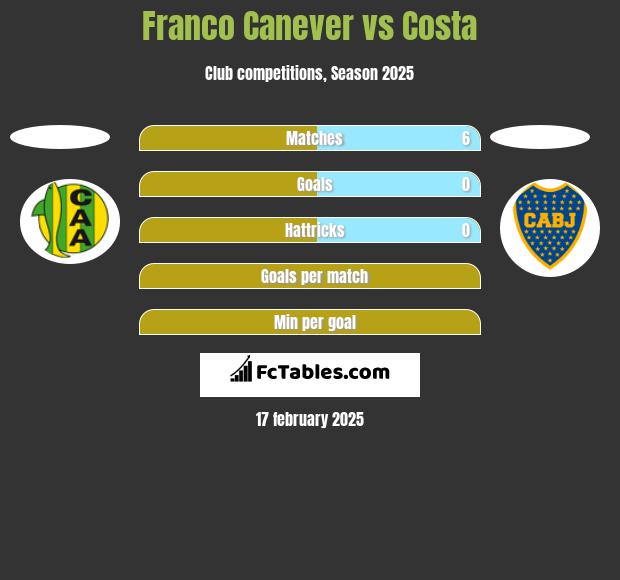 Franco Canever vs Costa h2h player stats