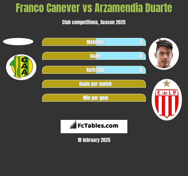 Franco Canever vs Arzamendia Duarte h2h player stats