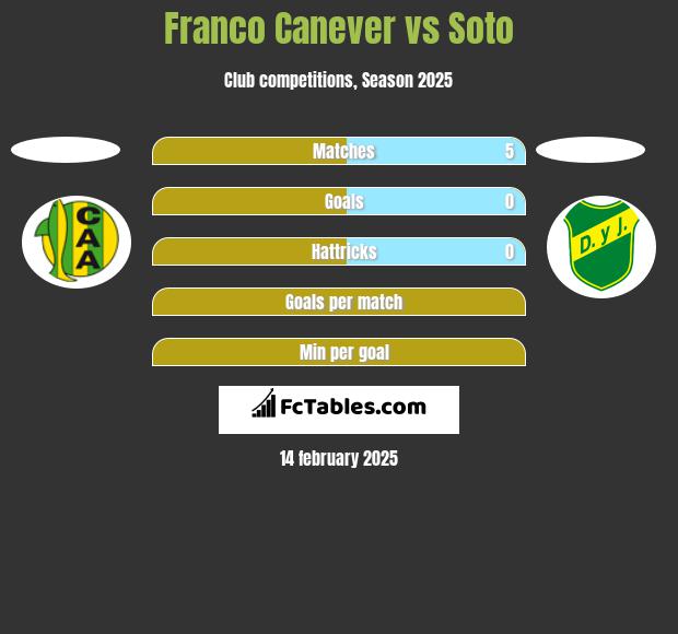 Franco Canever vs Soto h2h player stats