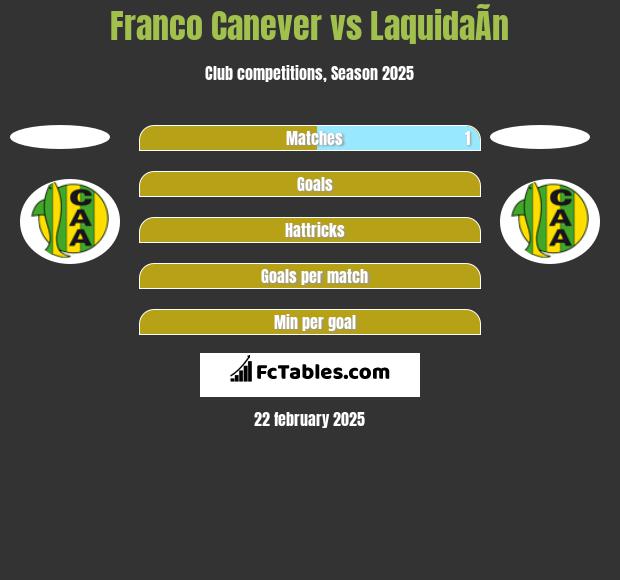 Franco Canever vs LaquidaÃ­n h2h player stats