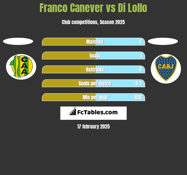 Franco Canever vs Di Lollo h2h player stats