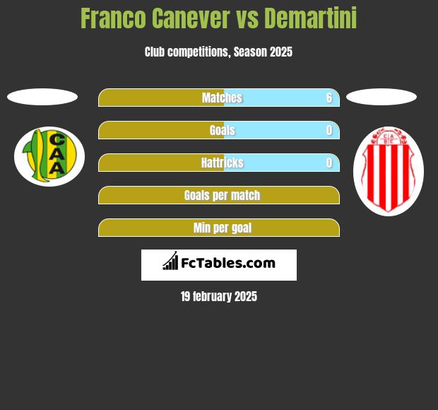 Franco Canever vs Demartini h2h player stats